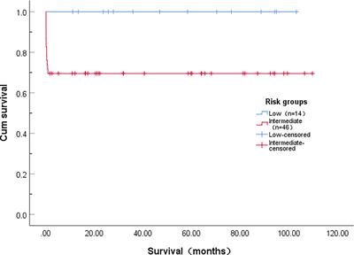 Predictors of early death and clinical features in newly diagnosed patients with low-intermediate risk acute promyelocytic leukemia